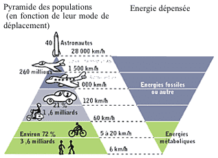 Pyramides population énergie